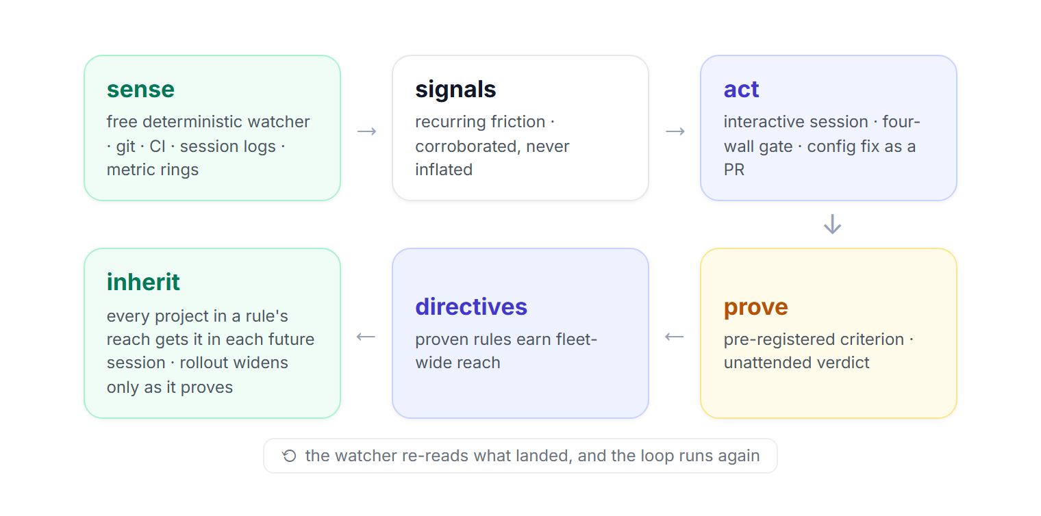 Command: the design decisions behind an operator that must prove its fixes