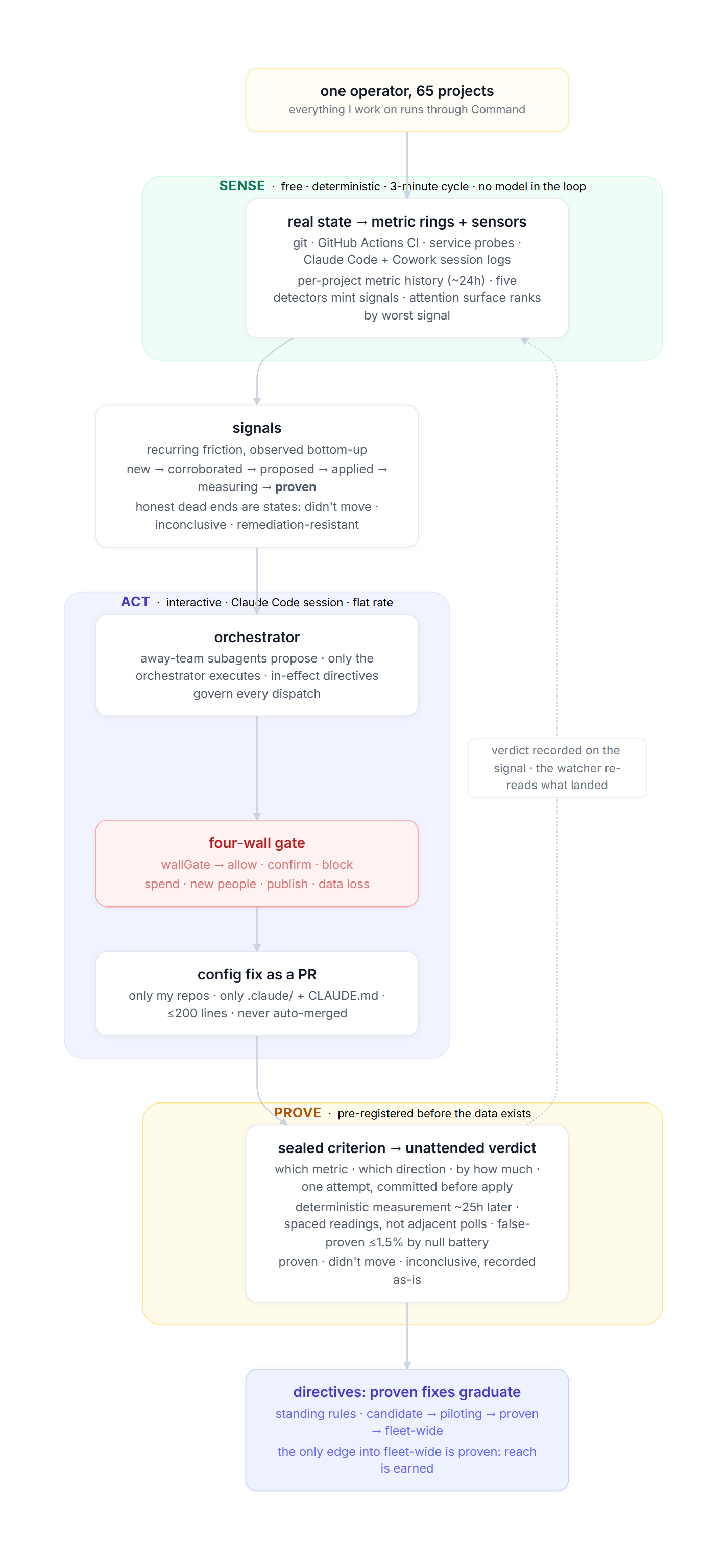 Command's full loop: a free deterministic watcher senses the fleet, signals carry the friction, an interactive gated session acts, and a pre-registered measurement proves or refutes each fix