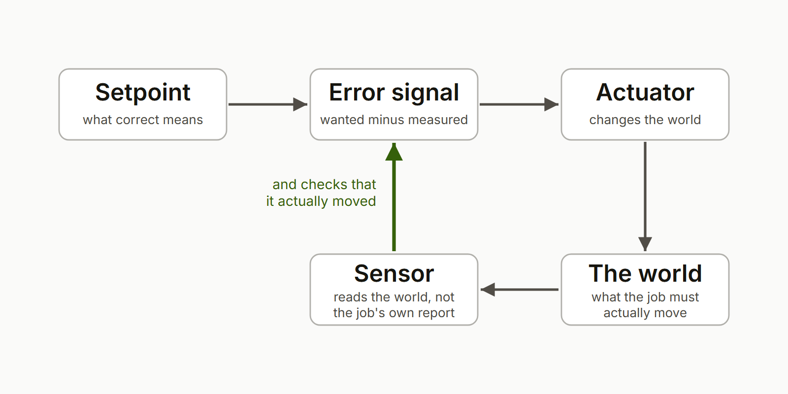 Control theory for unattended jobs