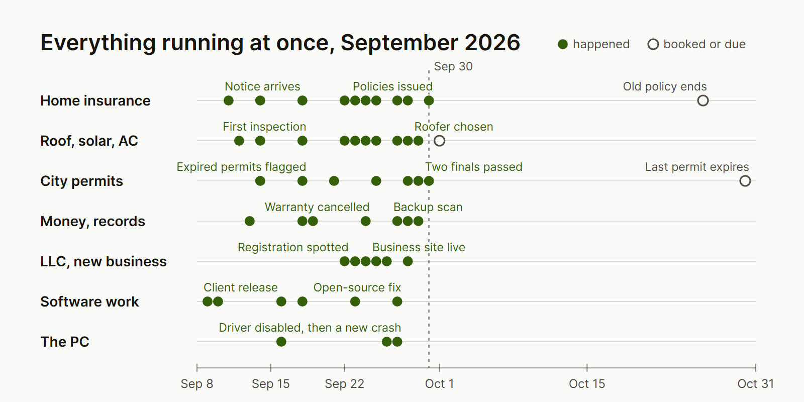 Timeline titled Everything running at once, September 2026, from September 8 to October 31 with a line at September 30. Seven lanes of dots for steps that happened: home insurance from the notice arriving September 11 to the new policies issued September 30, with the old policy ending October 26 still ahead; roof, solar and AC from the first inspection to the roofer chosen September 29; city permits from the expired permits flagged September 18 to two finals passed September 29 and 30, with the last permit expiring October 30; money and records, including the warranty cancelled September 24 and the backup scan September 27; LLC and new business, from the missing registration spotted September 22 to the business site going live September 25; software work, from a client release September 9 to an open-source fix September 27; and the PC, where a driver was disabled September 26 and a new crash followed on September 27.