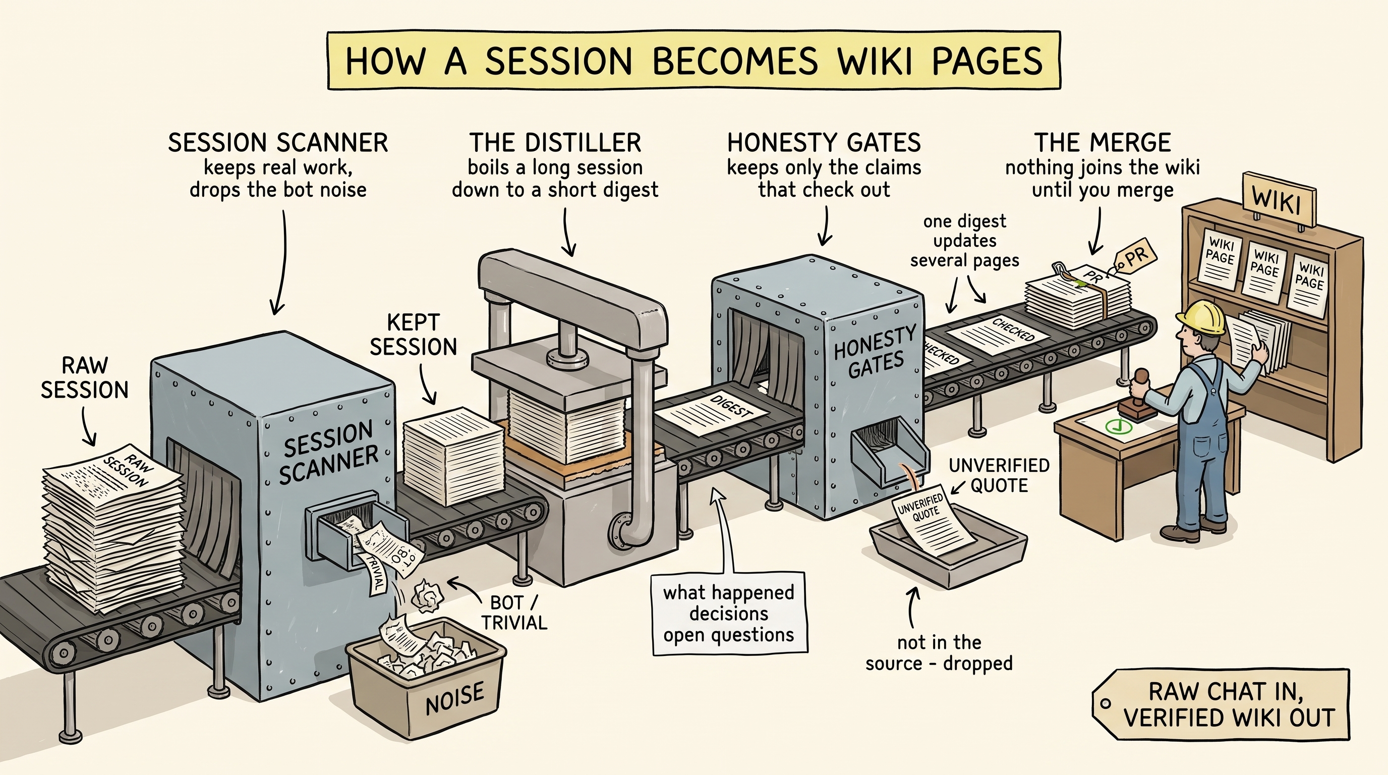 Command's LLM wiki: a self-updating memory layer that has to prove what it writes
